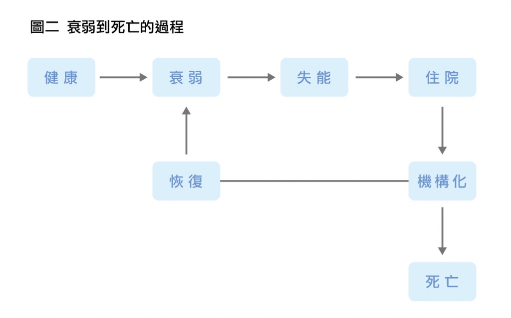 图二衰弱到死亡的过程
