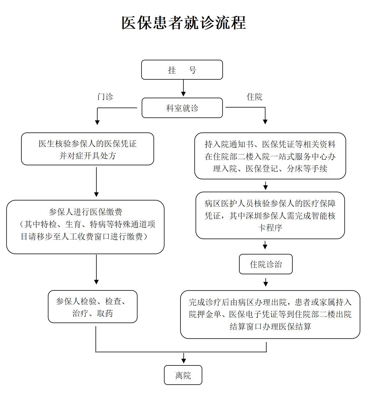 医保患者就诊流程 - 南方科技大学医院